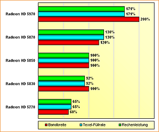 Spezifikations-Vergleich Radeon HD 5770, 5830, 5850, 5870 & 5970